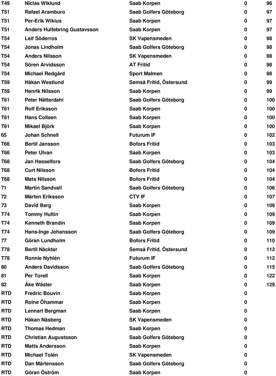 Fritid, Östersund 0 99 T59 Henrik Nilsson Saab Korpen 0 99 T61 Peter Nätterdahl Saab Golfers Göteborg 0 100 T61 Rolf Eriksson Saab Korpen 0 100 T61 Hans Colleen Saab Korpen 0 100 T61 Mikael Björk