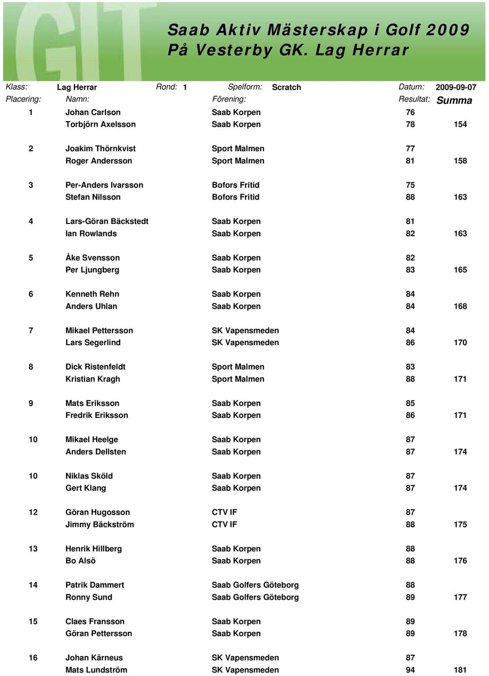 Thörnkvist Sport Malmen 77 Roger Andersson Sport Malmen 81 158 3 Per-Anders Ivarsson Bofors Fritid 75 Stefan Nilsson Bofors Fritid 88 163 4 Lars-Göran Bäckstedt Saab Korpen 81 Ian Rowlands Saab