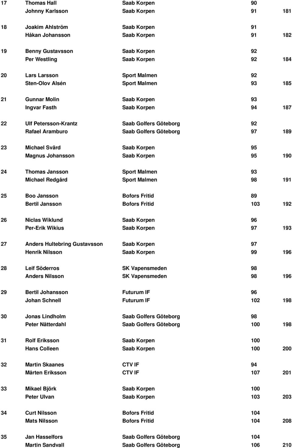 Saab Golfers Göteborg 97 189 23 Michael Svärd Saab Korpen 95 Magnus Johansson Saab Korpen 95 190 24 Thomas Jansson Sport Malmen 93 Michael Redgård Sport Malmen 98 191 25 Boo Jansson Bofors Fritid 89