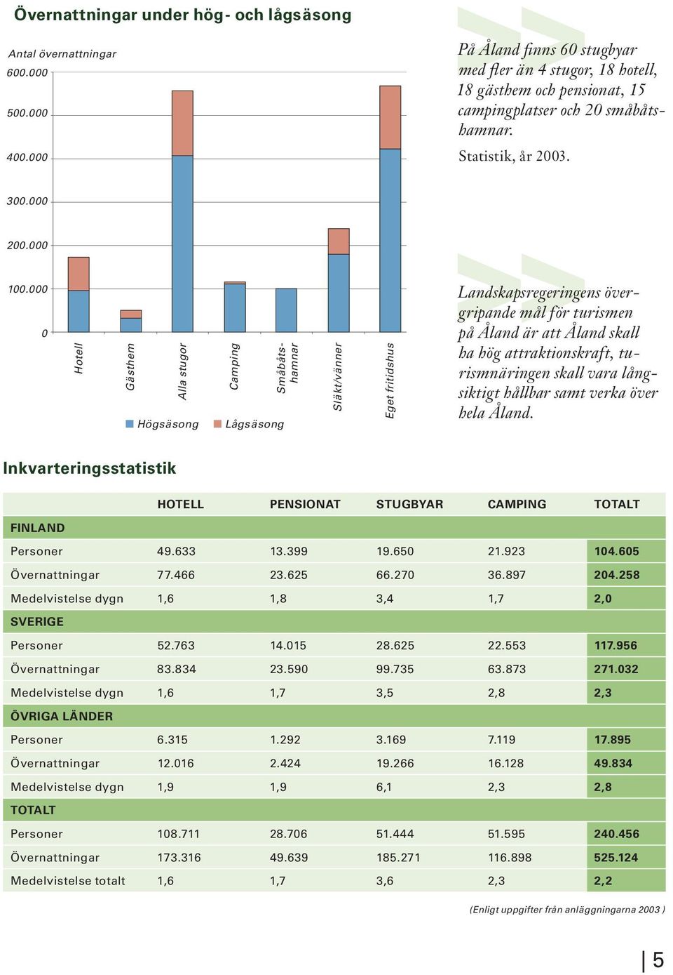 000 0 Hotell Gästhem Alla stugor Högsäsong Camping Lågsäsong Småbåtshamnar Släkt/vänner Eget fritidshus ^^ Landskapsregeringens övergripande mål för turismen på Åland är att Åland skall ha hög
