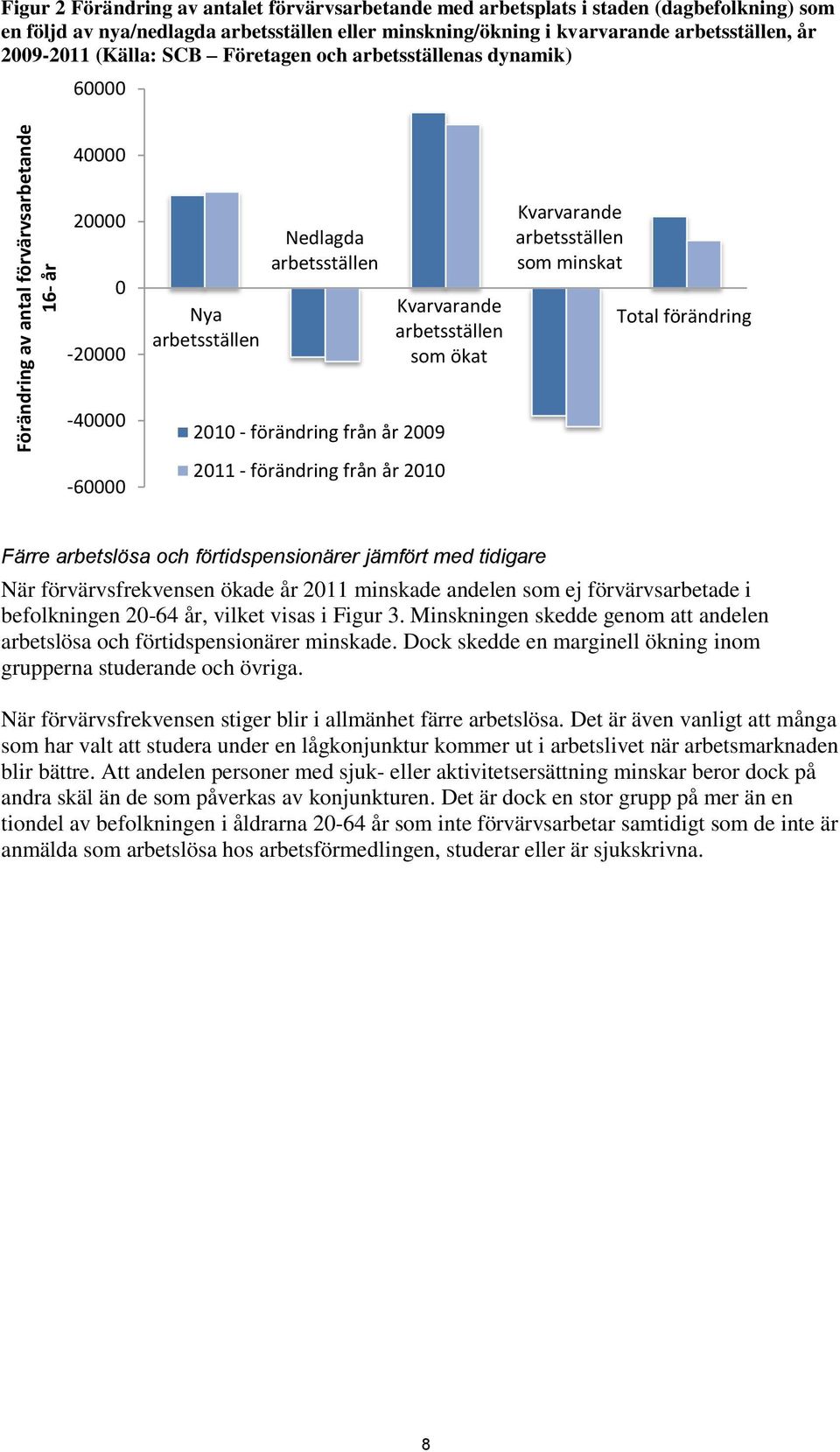 år 2009 2011 - förändring från år 2010 Kvarvarande arbetsställen som ökat Kvarvarande arbetsställen som minskat Total förändring Färre arbetslösa och förtidspensionärer jämfört med tidigare När