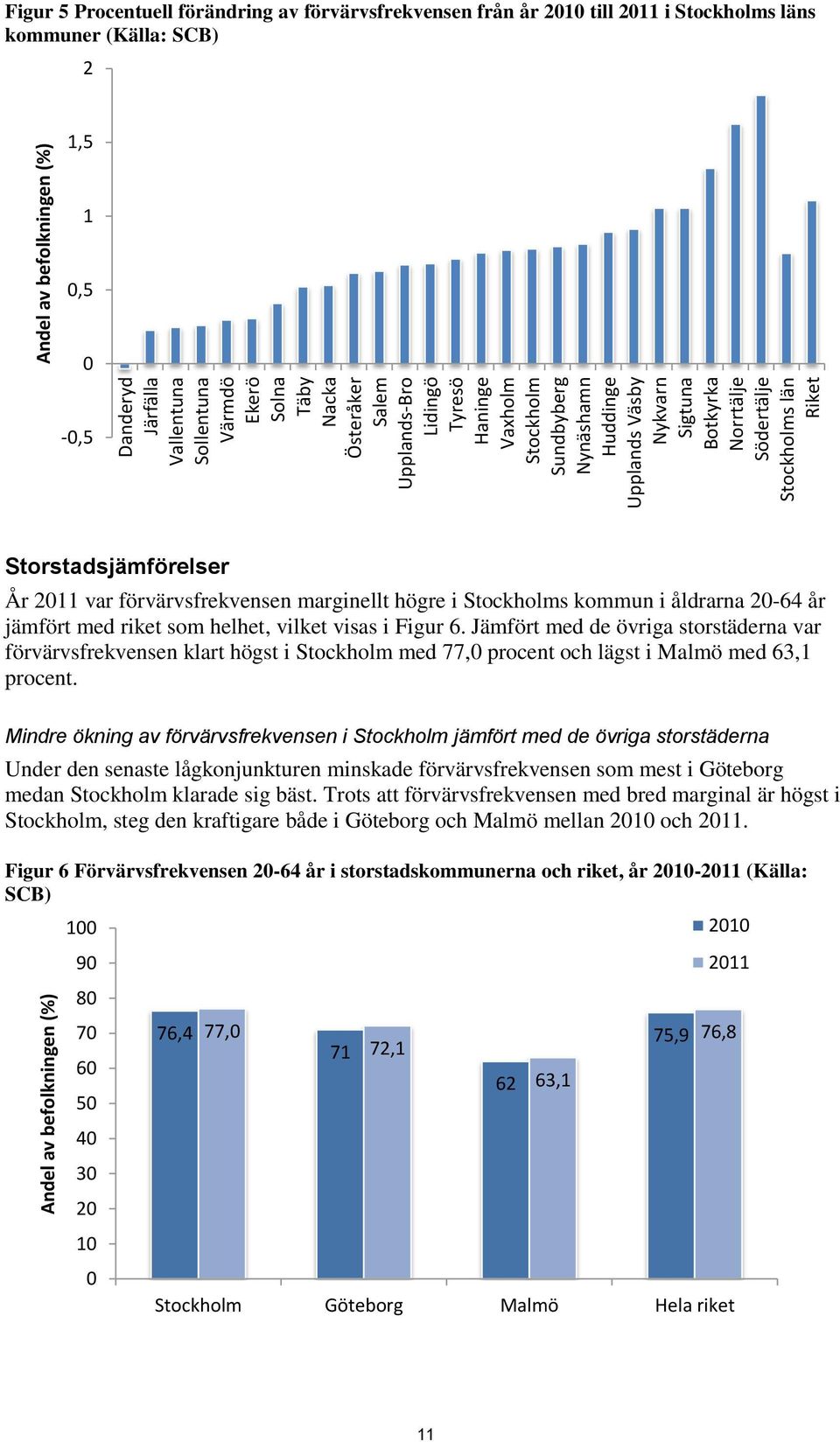 Stockholms län Riket Storstadsjämförelser År 2011 var förvärvsfrekvensen marginellt högre i Stockholms kommun i åldrarna 20-64 år jämfört med riket som helhet, vilket visas i Figur 6.