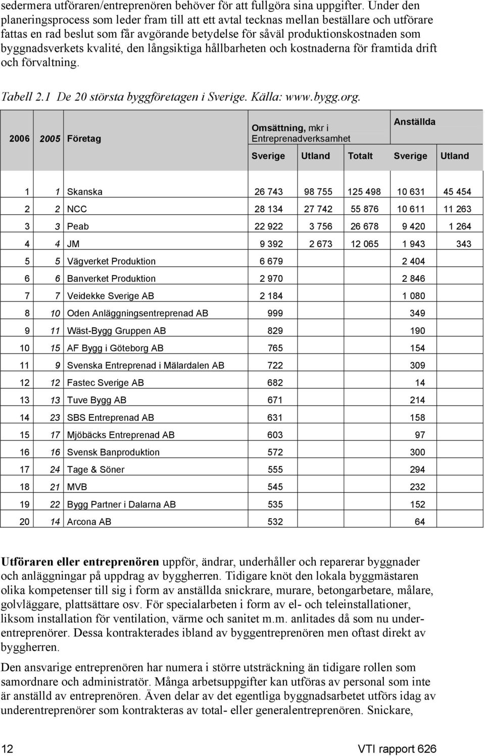 byggnadsverkets kvalité, den långsiktiga hållbarheten och kostnaderna för framtida drift och förvaltning. Tabell 2.1 De 20 största byggföretagen i Sverige. Källa: www.bygg.org.