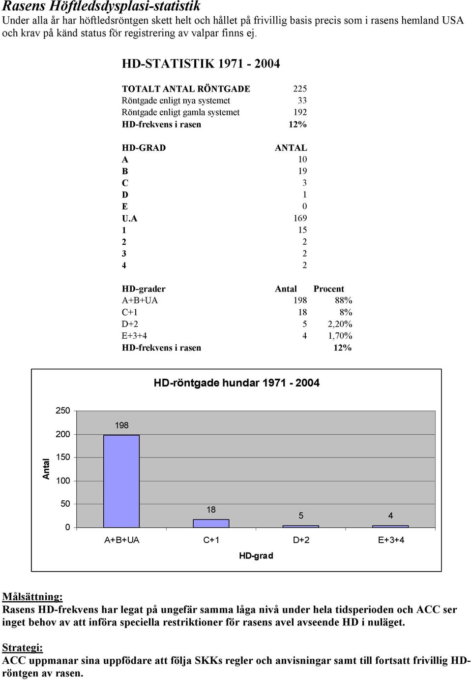 A 169 1 15 2 2 3 2 4 2 HD-grader Antal Procent A+B+UA 198 88% C+1 18 8% D+2 5 2,20% E+3+4 4 1,70% HD-frekvens i rasen 12% HD-röntgade hundar 1971-2004 250 200 198 Antal 150 100 50 0 18 5 4 A+B+UA C+1