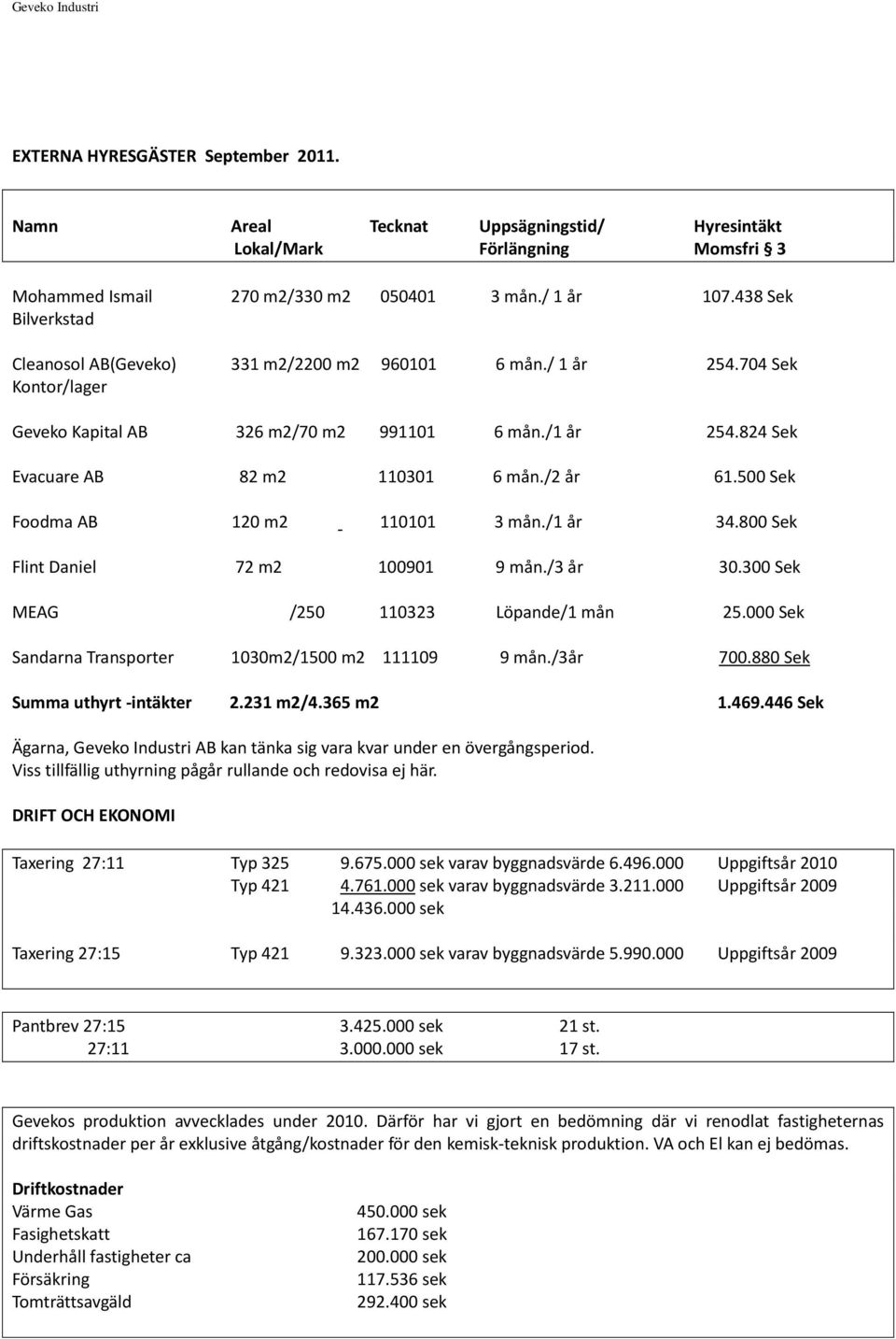 /2 år 61.500 Sek Foodma AB 120 m2 110101 3 mån./1 år 34.800 Sek Flint Daniel 72 m2 100901 9 mån./3 år 30.300 Sek MEAG /250 110323 Löpande/1 mån 25.