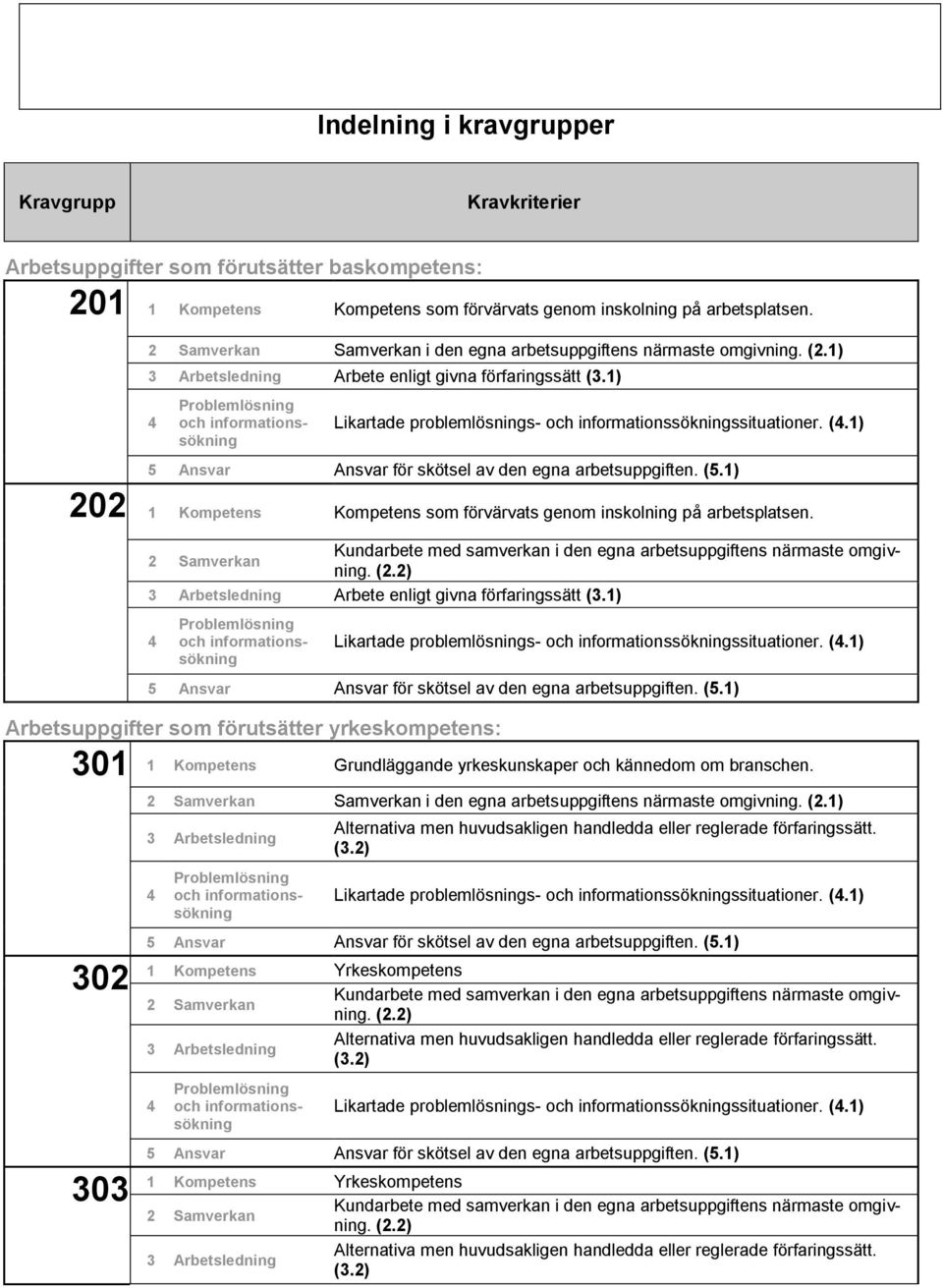 1) 4 Problemlösning och informationssökning Likartade problemlösnings- och informationssökningssituationer. (4.1) 5 Ansvar Ansvar för skötsel av den egna arbetsuppgiften. (5.