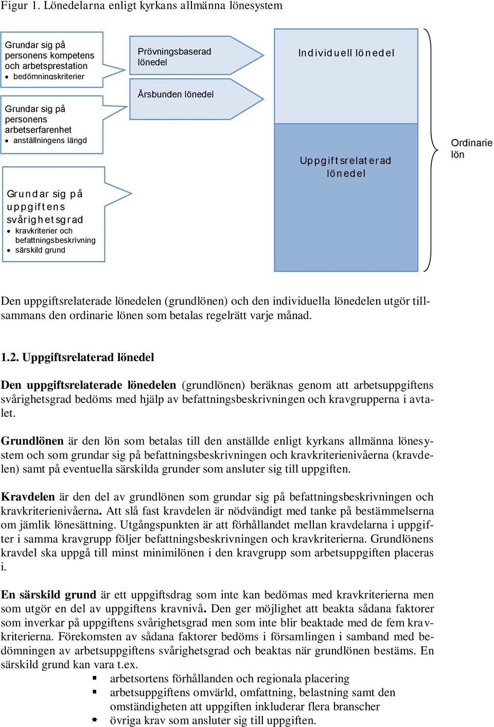 p å up p gif t en s svårigh et sgrad kravkriterier och befattningsbeskrivning särskild grund Prövningsbaserad lönedel Årsbunden lönedel In d ivid uell lö n ed el Up p gif t srelat erad lön ed el