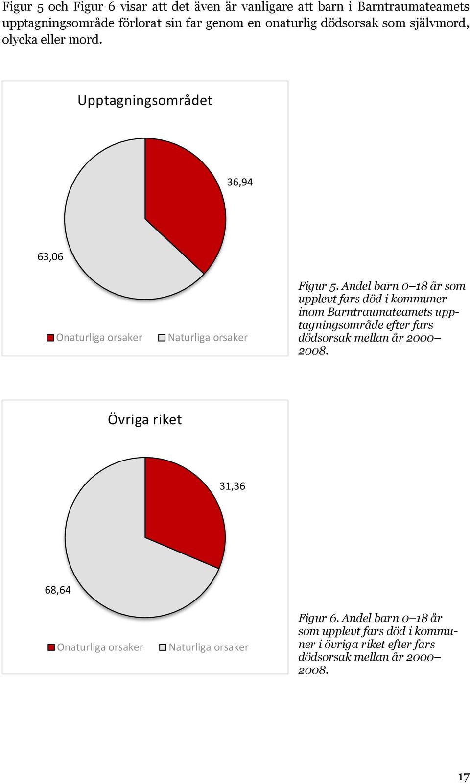 Andel barn 0 18 år som upplevt fars död i kommuner inom Barntraumateamets upptagningsområde efter fars dödsorsak mellan år 2000 2008.