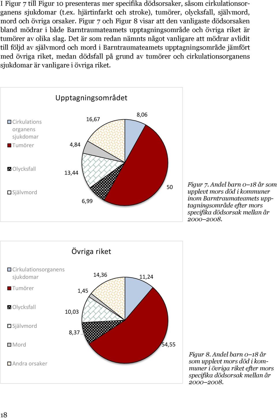 Det är som redan nämnts något vanligare att mödrar avlidit till följd av självmord och mord i Barntraumateamets upptagningsområde jämfört med övriga riket, medan dödsfall på grund av tumörer och