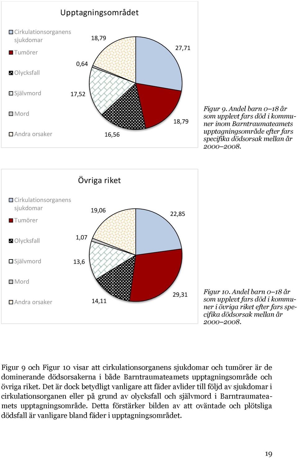 Övriga riket Cirkulationsorganens sjukdomar Tumörer 19,06 22,85 Olycksfall 1,07 Självmord 13,6 Mord Andra orsaker 14,11 29,31 Figur 10.