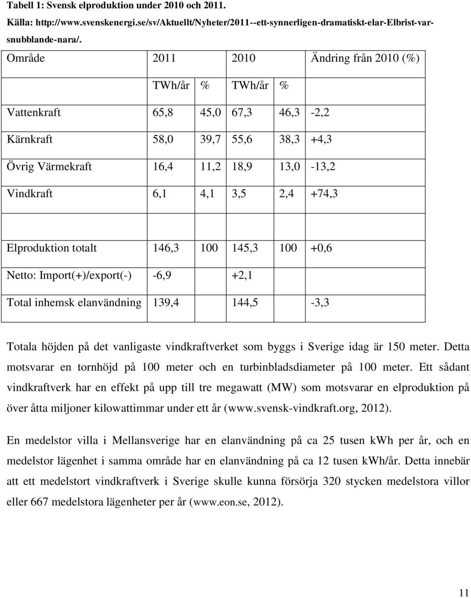 +74,3 Elproduktion totalt 146,3 100 145,3 100 +0,6 Netto: Import(+)/export(-) -6,9 +2,1 Total inhemsk elanvändning 139,4 144,5-3,3 Totala höjden på det vanligaste vindkraftverket som byggs i Sverige