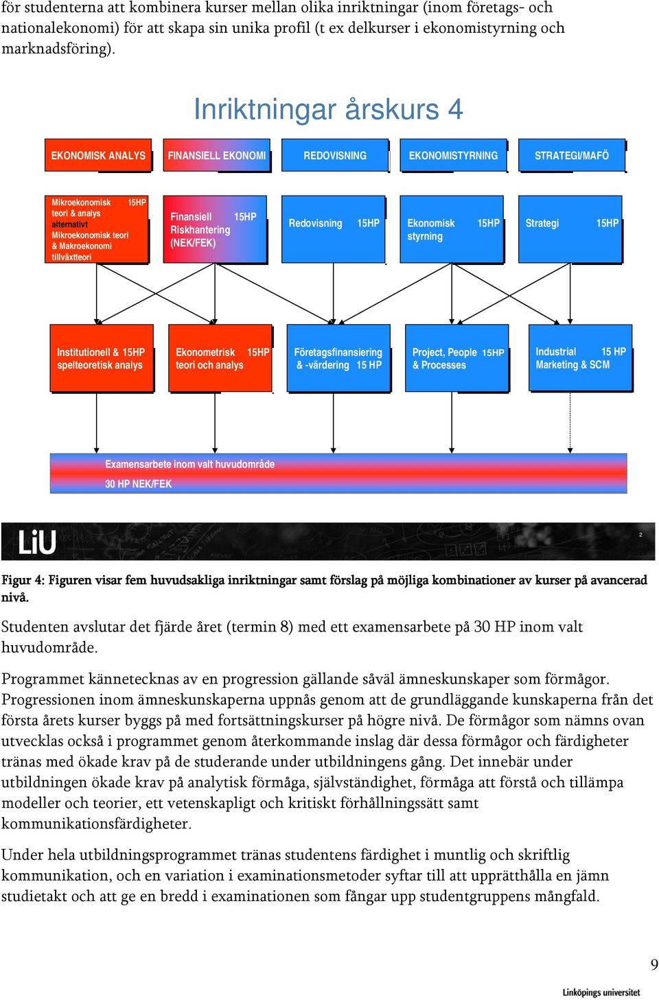 Finansiell 15HP Riskhantering (NEK/FEK) Redovisning 15HP Ekonomisk styrning 15HP Strategi 15HP Institutionell & 15HP spelteoretisk analys Ekonometrisk 15HP teori och analys Företagsfinansiering &