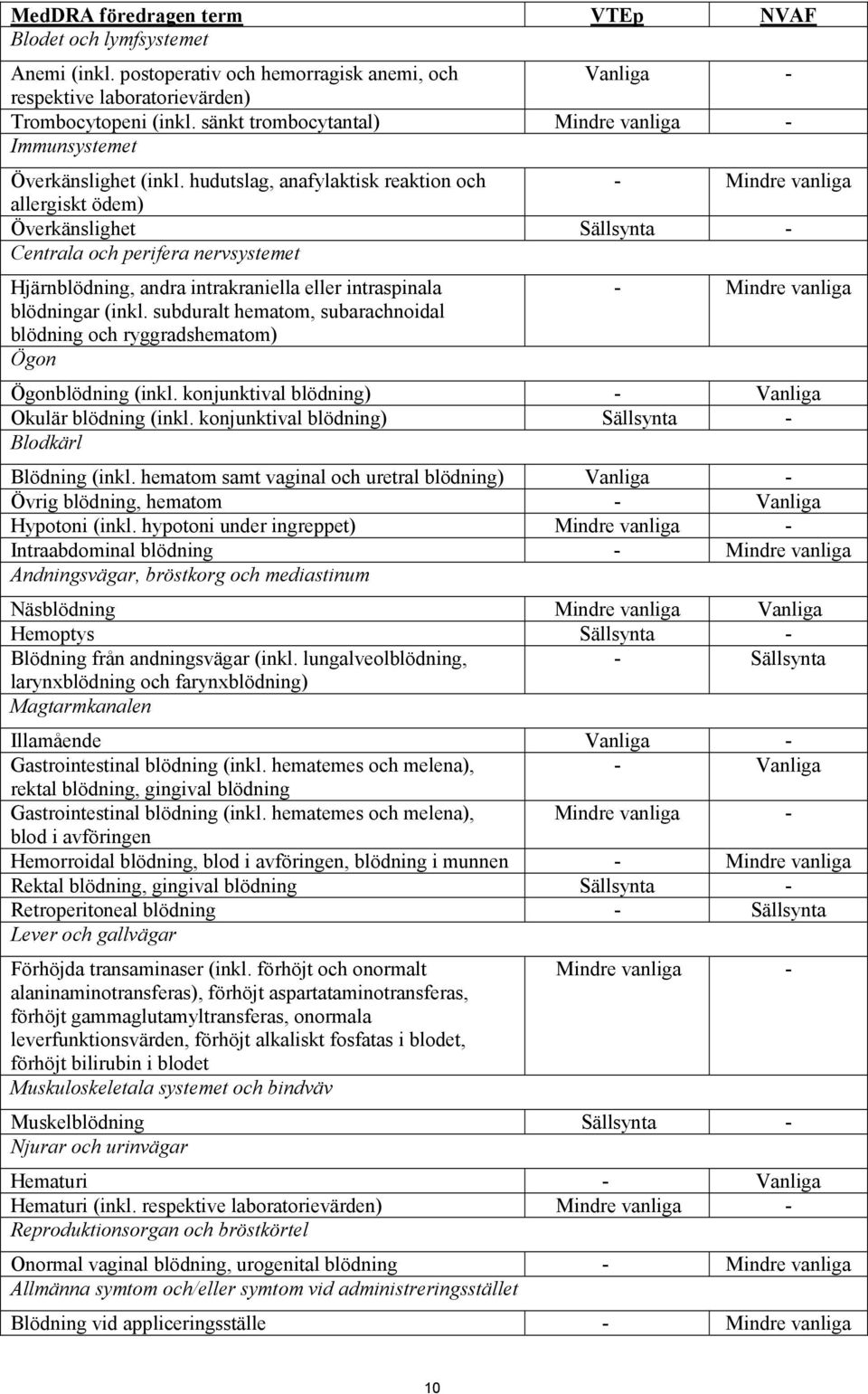 hudutslag, anafylaktisk reaktion och - Mindre vanliga allergiskt ödem) Överkänslighet Sällsynta - Centrala och perifera nervsystemet Hjärnblödning, andra intrakraniella eller intraspinala blödningar