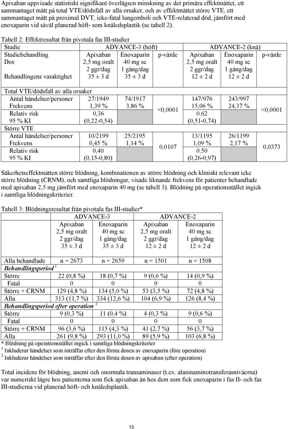 Tabell 2: Effektresultat från pivotala fas III-studier Studie ADVANCE-3 (höft) ADVANCE-2 (knä) Studiebehandling Dos p-värde p-värde Behandlingens varaktighet Apixaban 2,5 mg oralt 2 ggr/dag 35 ± 3 d