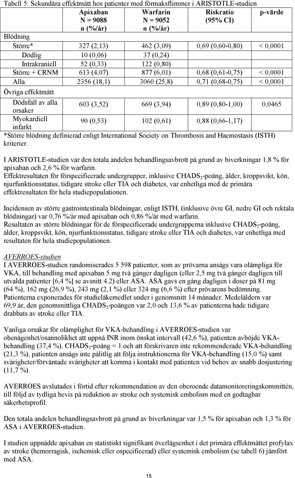 (0,68-0,75) < 0,0001 Övriga effektmått Dödsfall av alla orsaker 603 (3,52) 669 (3,94) 0,89 (0,80-1,00) 0,0465 Myokardiell infarkt 90 (0,53) 102 (0,61) 0,88 (0,66-1,17) *Större blödning definierad