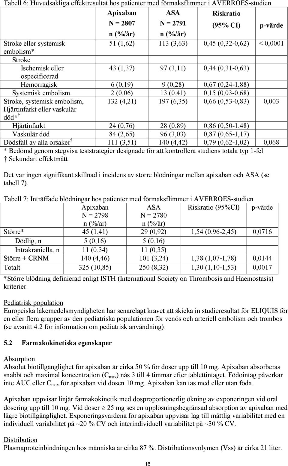 (0,41) 0,15 (0,03-0,68) Stroke, systemisk embolism, 132 (4,21) 197 (6,35) 0,66 (0,53-0,83) 0,003 Hjärtinfarkt eller vaskulär död* Hjärtinfarkt 24 (0,76) 28 (0,89) 0,86 (0,50-1,48) Vaskulär död 84