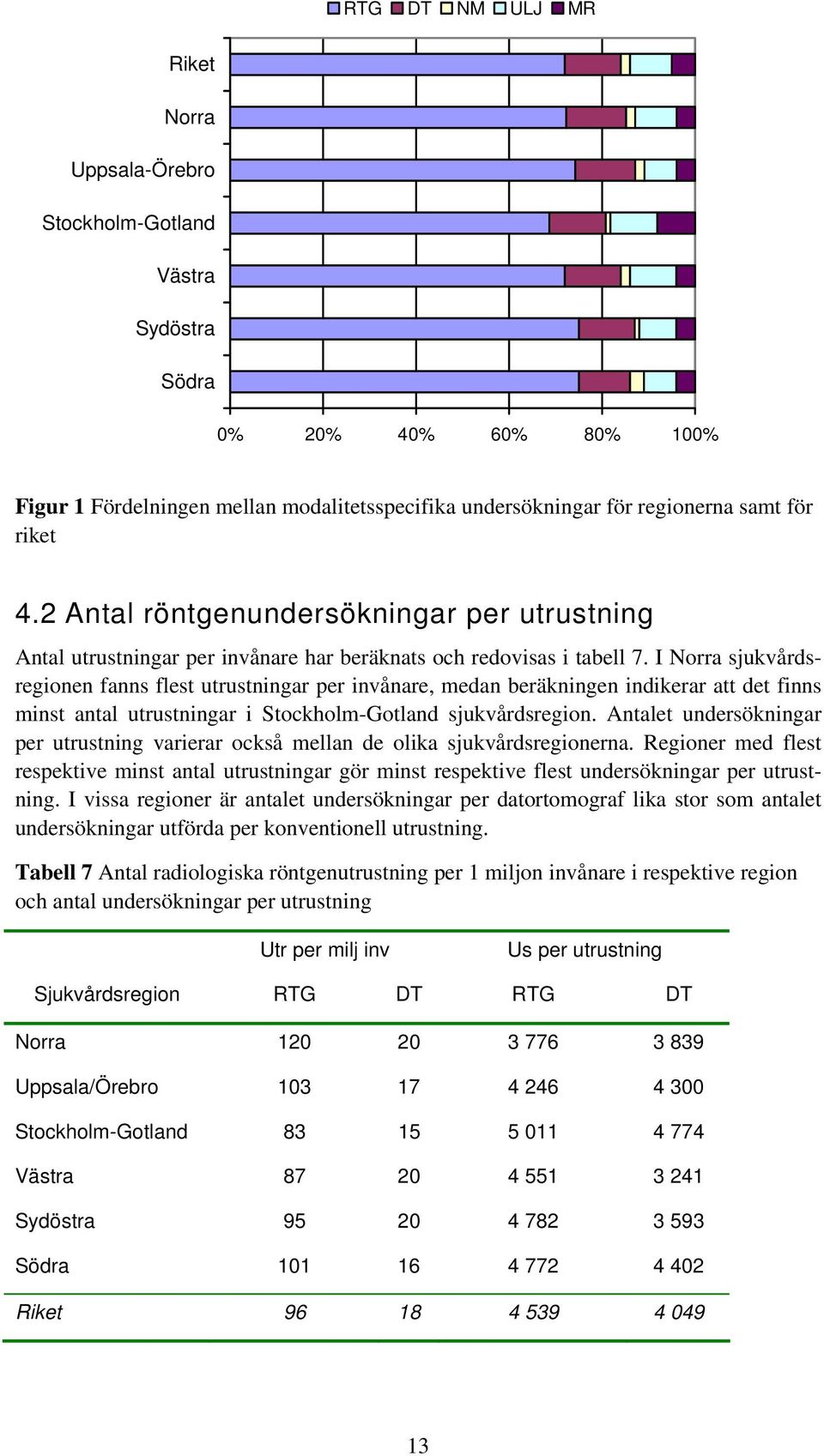 I Norra sjukvårdsregionen fanns flest utrustningar per invånare, medan beräkningen indikerar att det finns minst antal utrustningar i Stockholm-Gotland sjukvårdsregion.