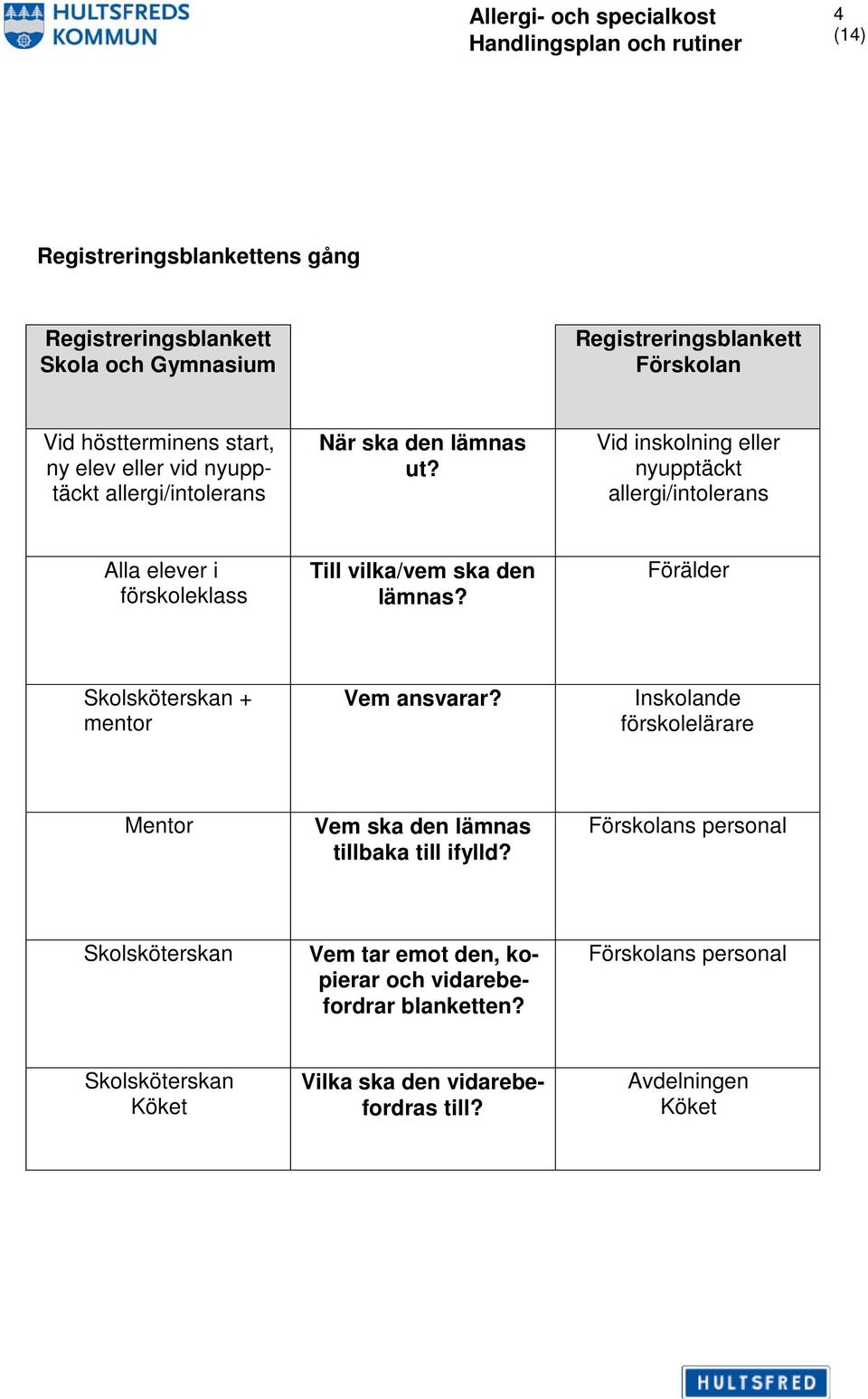 Vid inskolning eller nyupptäckt allergi/intolerans Alla elever i förskoleklass Till vilka/vem ska den lämnas? Förälder Skolsköterskan + mentor Vem ansvarar?