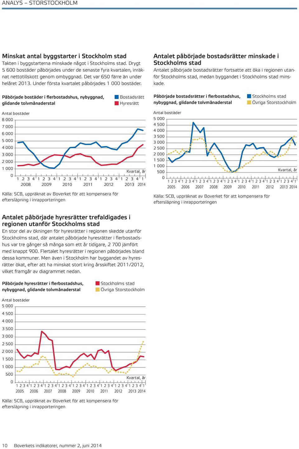 Antalet påbörjade bostadsrätter minskade i Stockholms stad Antalet påbörjade bostadsrätter fortsatte att öka i regionen utanför Stockholms stad, medan byggandet i Stockholms stad minskade.