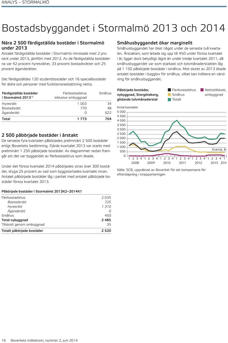 Det färdigställdes 12 studentbostäder och 16 specialbostäder för äldre och personer med funktionsnedsättning netto.