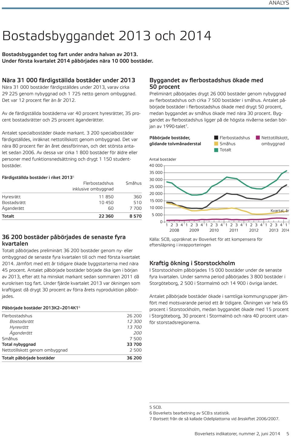 Av de färdigställda bostäderna var 4 procent hyresrätter, 35 procent bostadsrätter och 25 procent äganderätter. Antalet specialbostäder ökade markant.