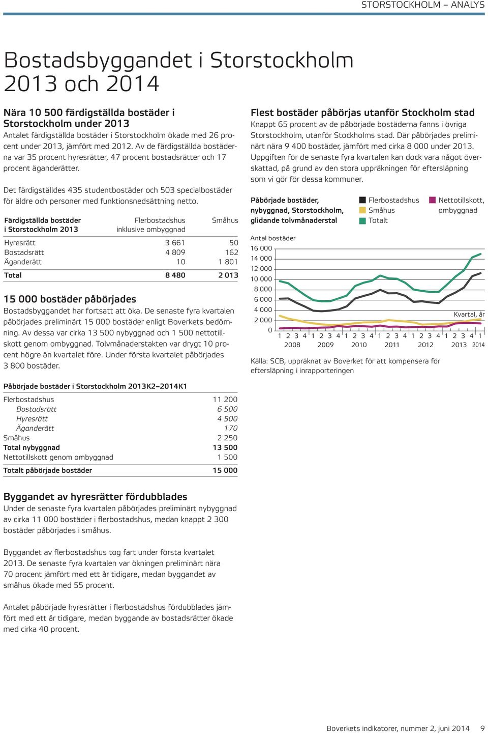 Det färdigställdes 435 studentbostäder och 53 specialbostäder för äldre och personer med funktionsnedsättning netto.