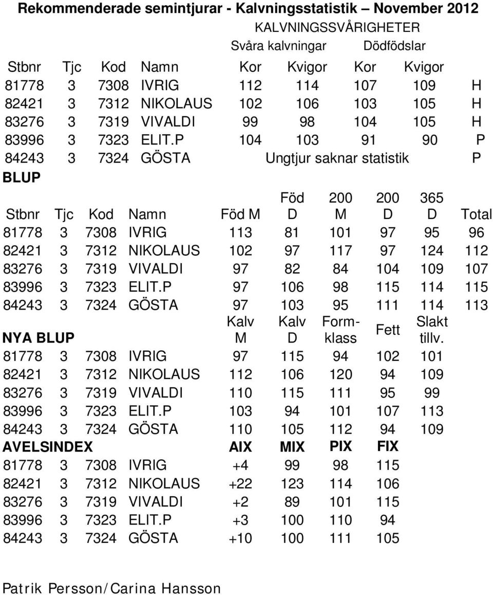 P 104 103 91 90 P 84243 3 7324 GÖSTA Ungtjur saknar statistik P BLUP Stbnr Tjc Kod Namn Föd M Föd D 200 M 200 D 365 D Total 81778 3 7308 IVRIG 113 81 101 97 95 96 82421 3 7312 NIKOLAUS 102 97 117 97