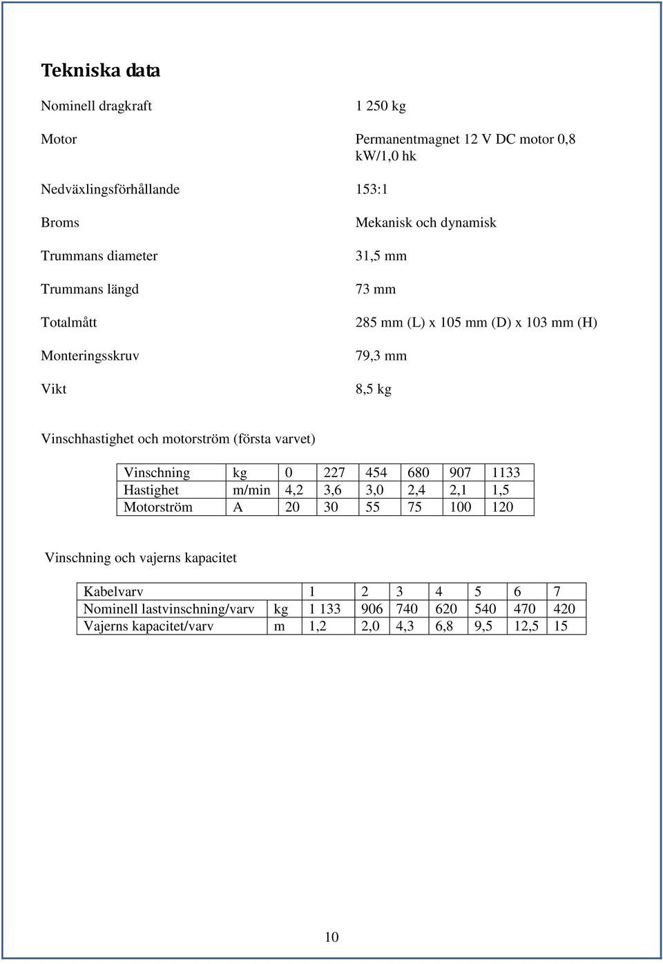 och motorström (första varvet) Vinschning kg 0 227 454 680 907 1133 Hastighet m/min 4,2 3,6 3,0 2,4 2,1 1,5 Motorström A 20 30 55 75 100 120 Vinschning