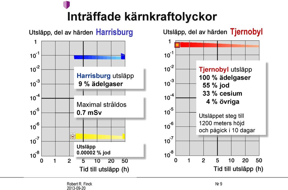 7 msv Tjernobyl utsläpp 100 % ädelgaser 55 % jod 33 % cesium 4 %