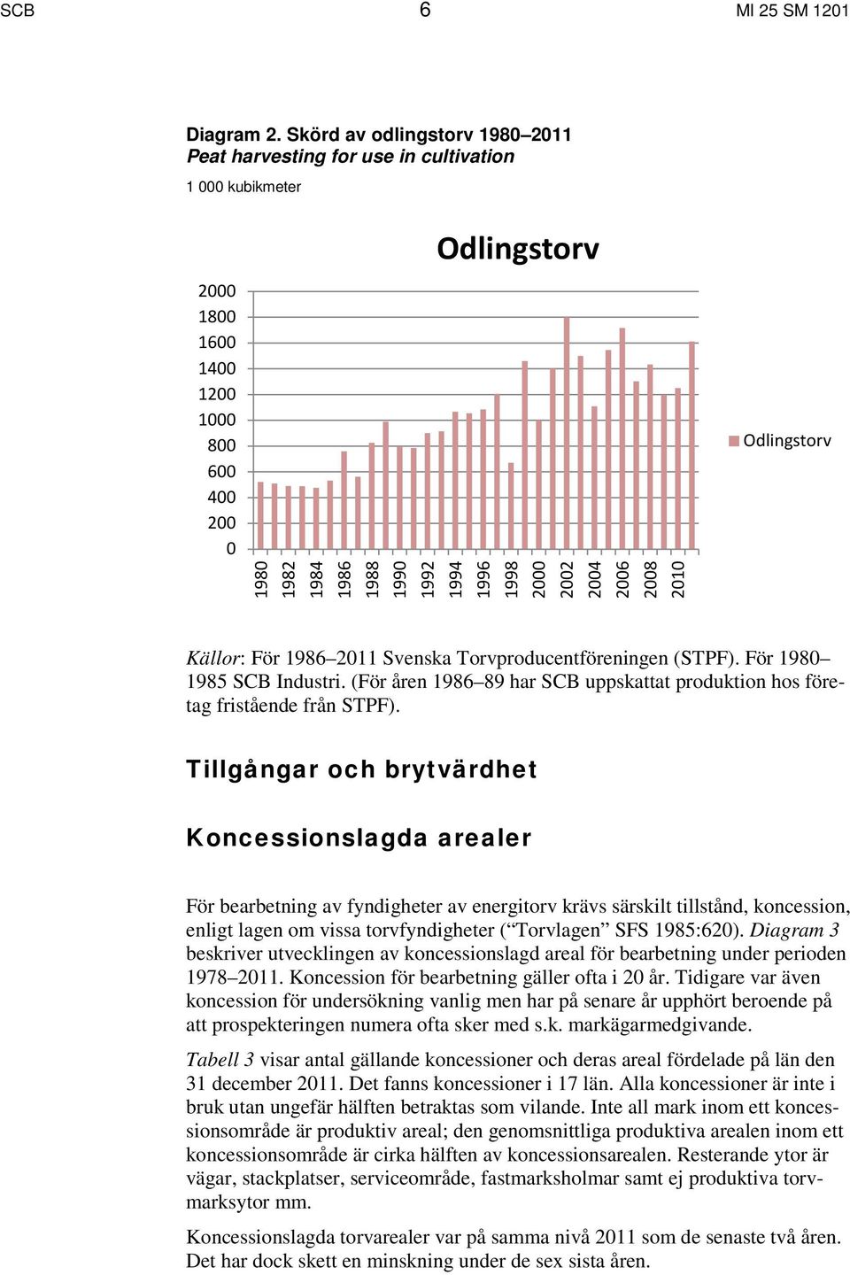 2000 2002 2004 2006 2008 2010 Odlingstorv Källor: För 1986 2011 Svenska Torvproducentföreningen (STPF). För 1980 1985 SCB Industri.