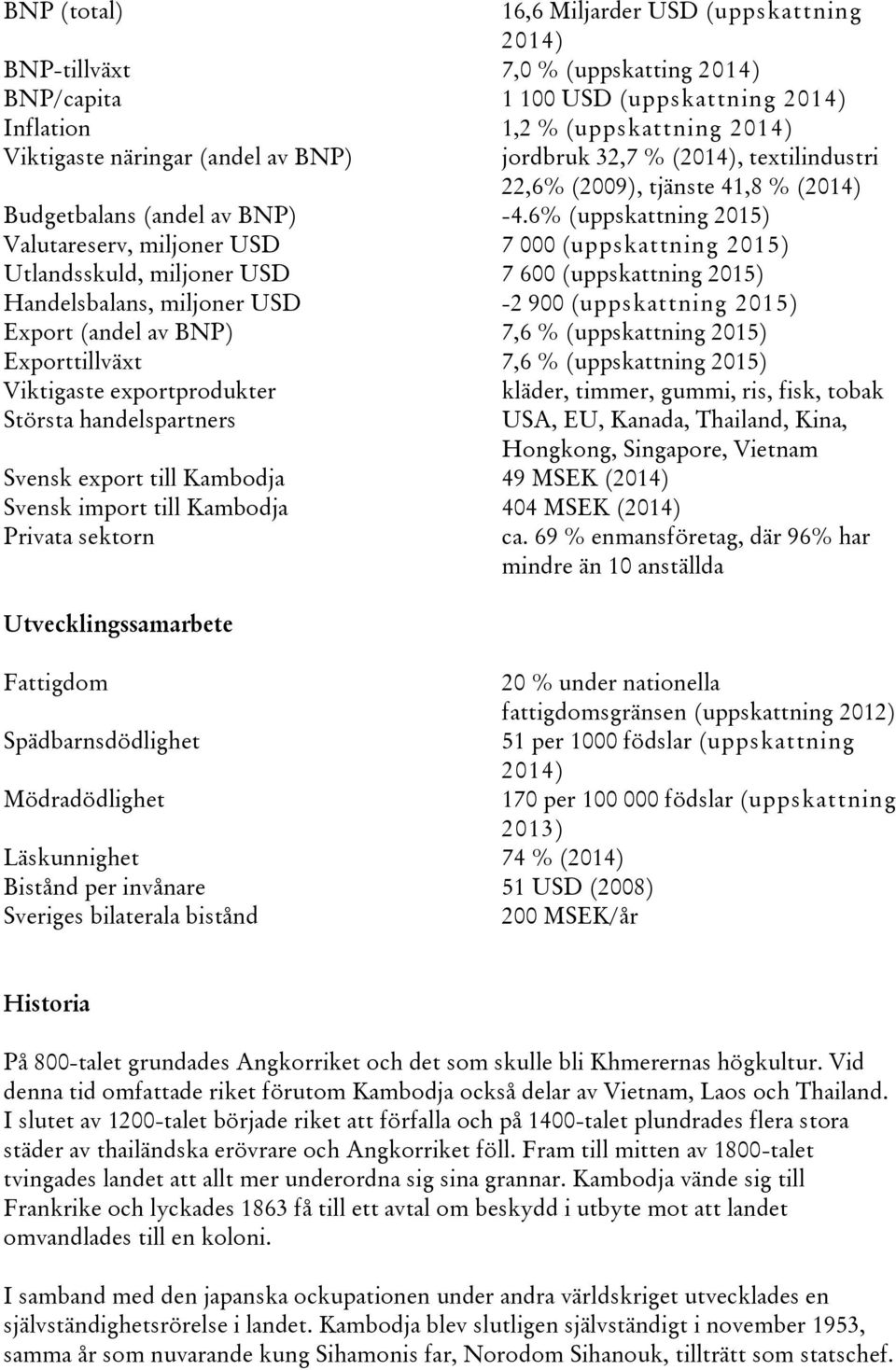 6% (uppskattning 2015) Valutareserv, miljoner USD 7 000 (uppskattning 2015) Utlandsskuld, miljoner USD 7 600 (uppskattning 2015) Handelsbalans, miljoner USD -2 900 (uppskattning 2015) Export (andel