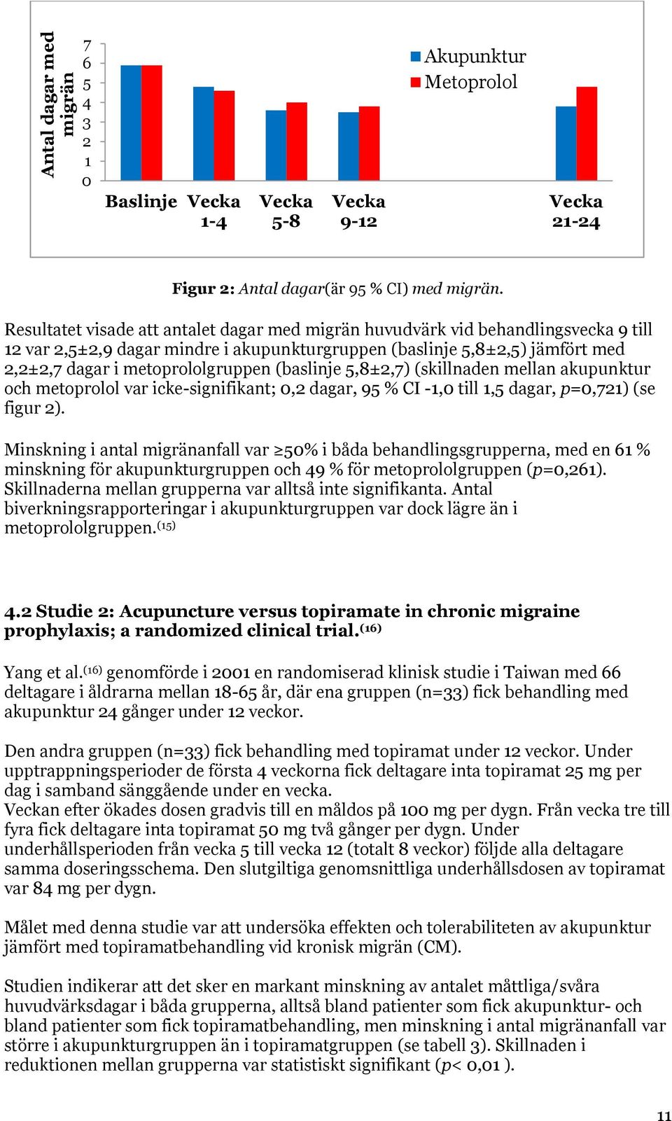 (baslinje 5,8±2,7) (skillnaden mellan akupunktur och metoprolol var icke-signifikant; 0,2 dagar, 95 % CI -1,0 till 1,5 dagar, p=0,721) (se figur 2).