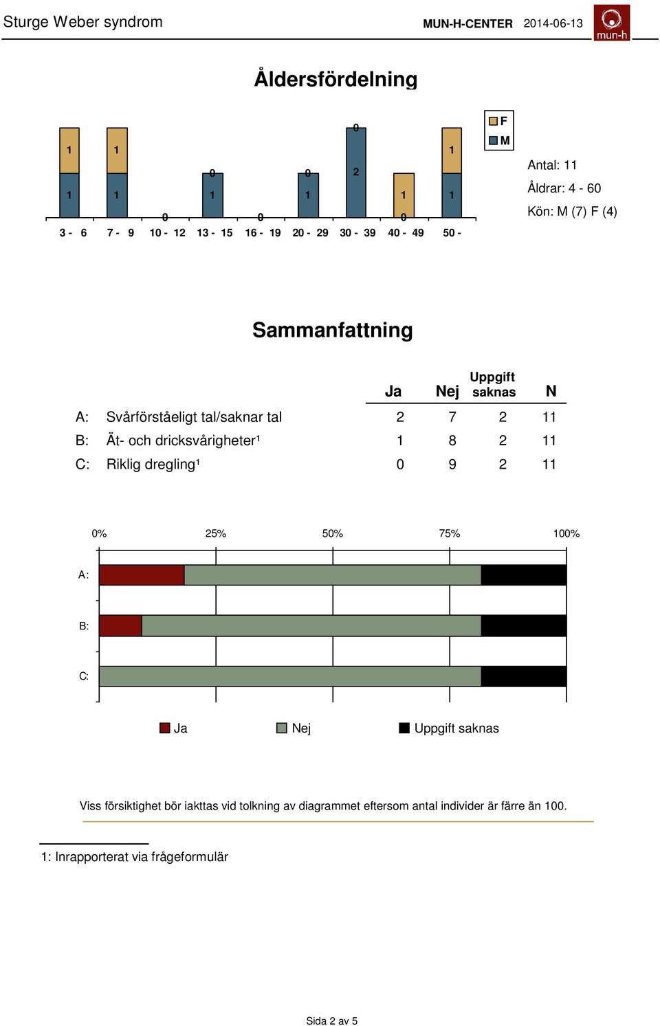 dricksvårigheter¹ 8 2 C: Riklig dregling¹ 9 2 % 25% 5% 75% % A: B: C: Ja Nej Uppgift saknas Viss försiktighet bör