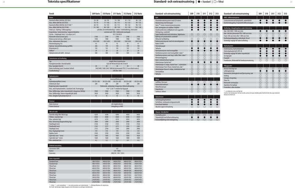 effekt (kw/hk) (EG 97/68) 74 / 100 80 / 109 88 / 120 95 / 130 103 / 140 Antal cyl.