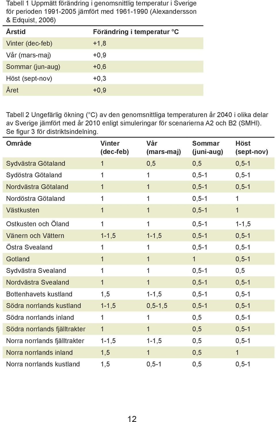 simuleringar för scenarierna A2 och B2 (SMHI). Se figur 3 för distriktsindelning.