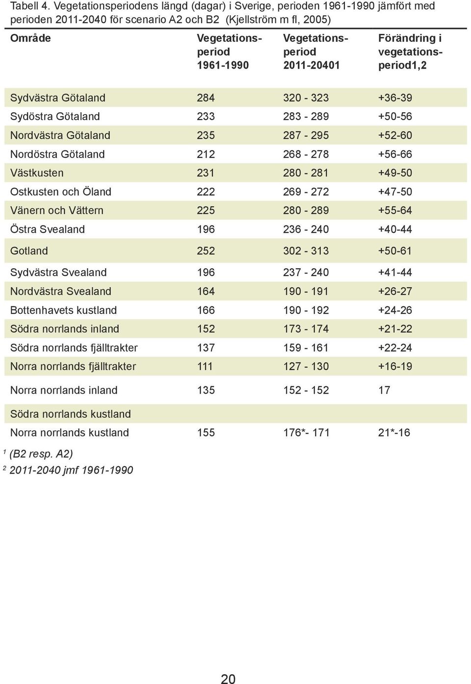 2011-20401 Förändring i vegetationsperiod1,2 Sydvästra Götaland 284 320-323 +36-39 Sydöstra Götaland 233 283-289 +50-56 Nordvästra Götaland 235 287-295 +52-60 Nordöstra Götaland 212 268-278 +56-66