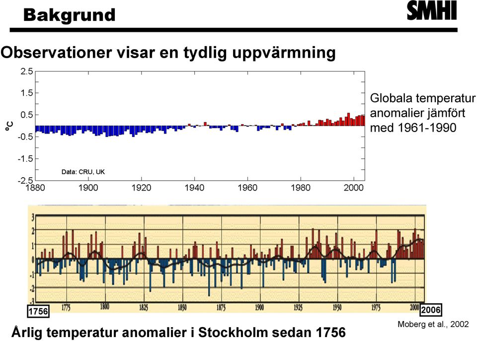 jämfört med 1961-1990 1756 2006 Årlig