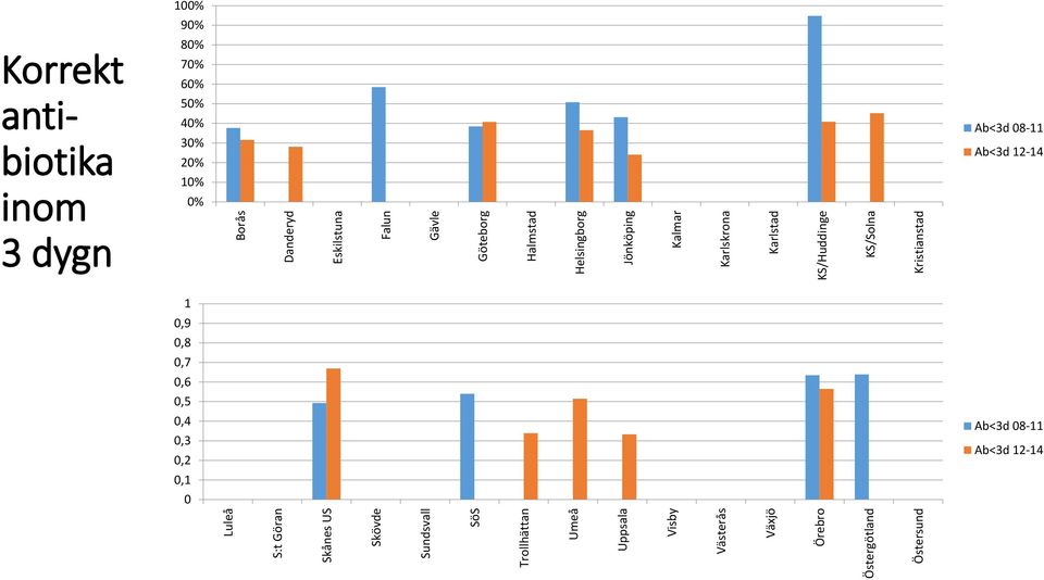 Kalmar Karlskrona Karlstad KS/Huddinge KS/Solna Kristianstad 100% 90% Korrekt antibiotika inom 3 dygn 80%