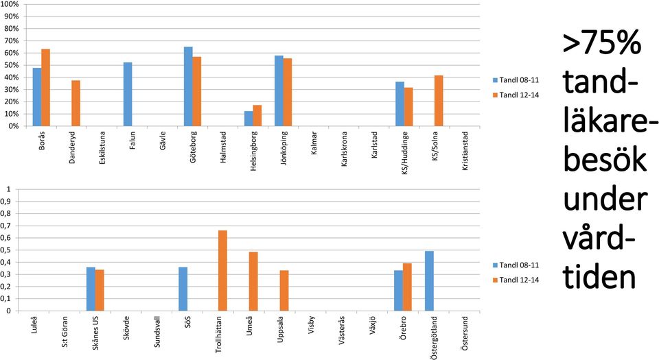 0 0,1 0,2 0,3 0,4 0,5 0,6 0,7 0,8 0,9 1 Luleå S:t Göran Skånes US Skövde Sundsvall SöS Trollhättan Umeå