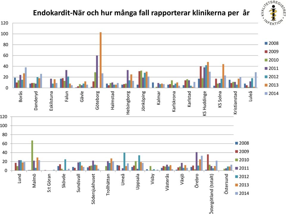 Kalmar Karlskrona Karlstad KS Huddinge KS Solna Kristianstad Luleå 120 Endokardit-När och hur många fall