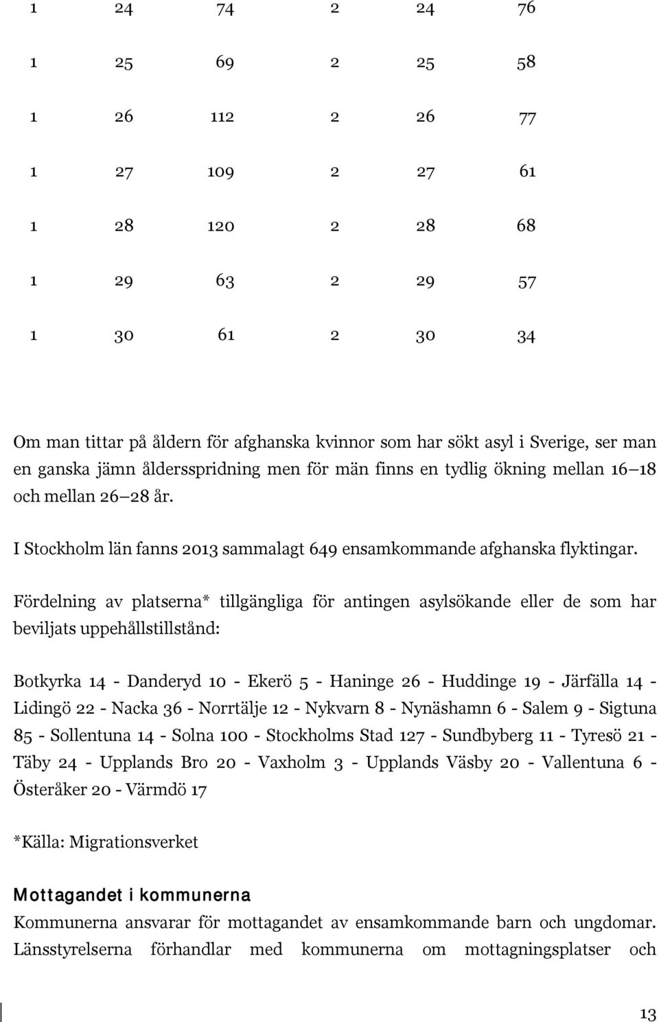 Fördelning av platserna* tillgängliga för antingen asylsökande eller de som har beviljats uppehållstillstånd: Botkyrka 14 - Danderyd 10 - Ekerö 5 - Haninge 26 - Huddinge 19 - Järfälla 14 - Lidingö 22