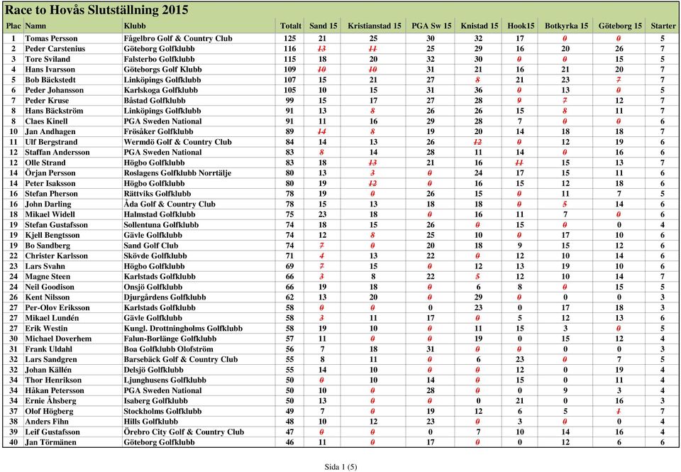Kruse Båstad Golfklubb 99 15 17 27 28 9 7 12 7 8 Hans Bäckström Linköpings Golfklubb 91 13 8 26 26 15 8 11 7 8 Claes Kinell PGA Sweden National 91 11 16 29 28 7 0 0 6 10 Jan Andhagen Frösåker
