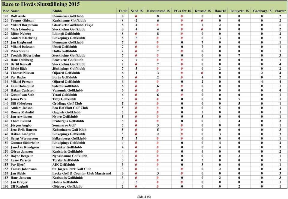 0 0 1 127 Mikael Isaksson Umeå Golfklubb 7 0 0 0 7 0 0 0 1 127 Peter Swahn Hulta Golfklubb 7 0 7 0 0 0 0 0 1 127 Fredrik Söderhielm Stockholms Golfklubb 7 0 0 0 0 0 7 0 3 127 Hans Dahlberg Bråvikens