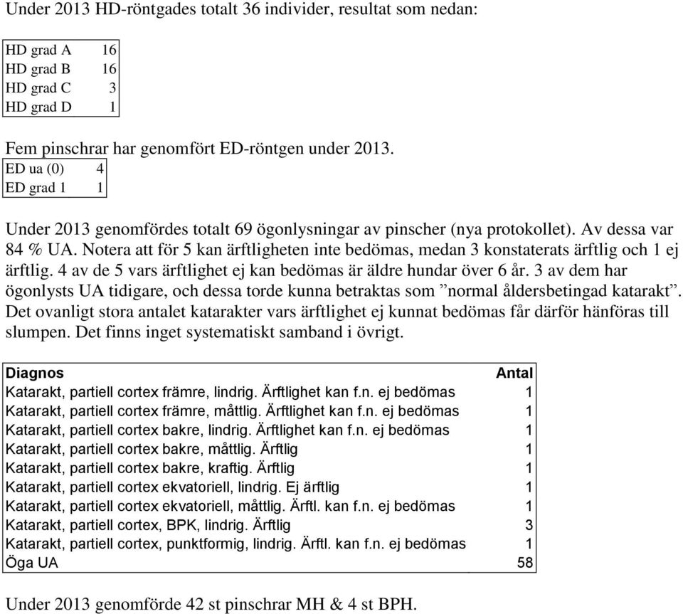 Notera att för 5 kan ärftligheten inte bedömas, medan 3 konstaterats ärftlig och 1 ej ärftlig. 4 av de 5 vars ärftlighet ej kan bedömas är äldre hundar över 6 år.