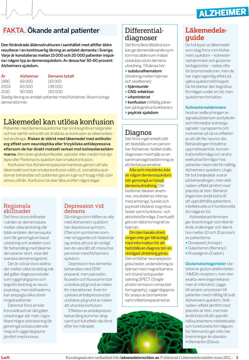 År Alzheimer Demens totalt 1990 69 000 115 000 2003 83 000 139 000 2010 90 000 150 000 Stadig ökning av antalet patienter med Alzheimer, liksom övriga demensformer.