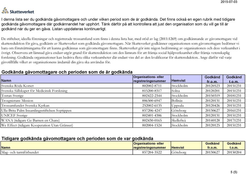 20130627 20161231 UNICEF Sverige 802401-4386 Stockholm 20120131 20151231 WANA (tidigare Ge Barnen en Chans) 802430-0165 Skellefteå 20140128 20171231 We Effect (tidigare Kooperation Utan Gränser)