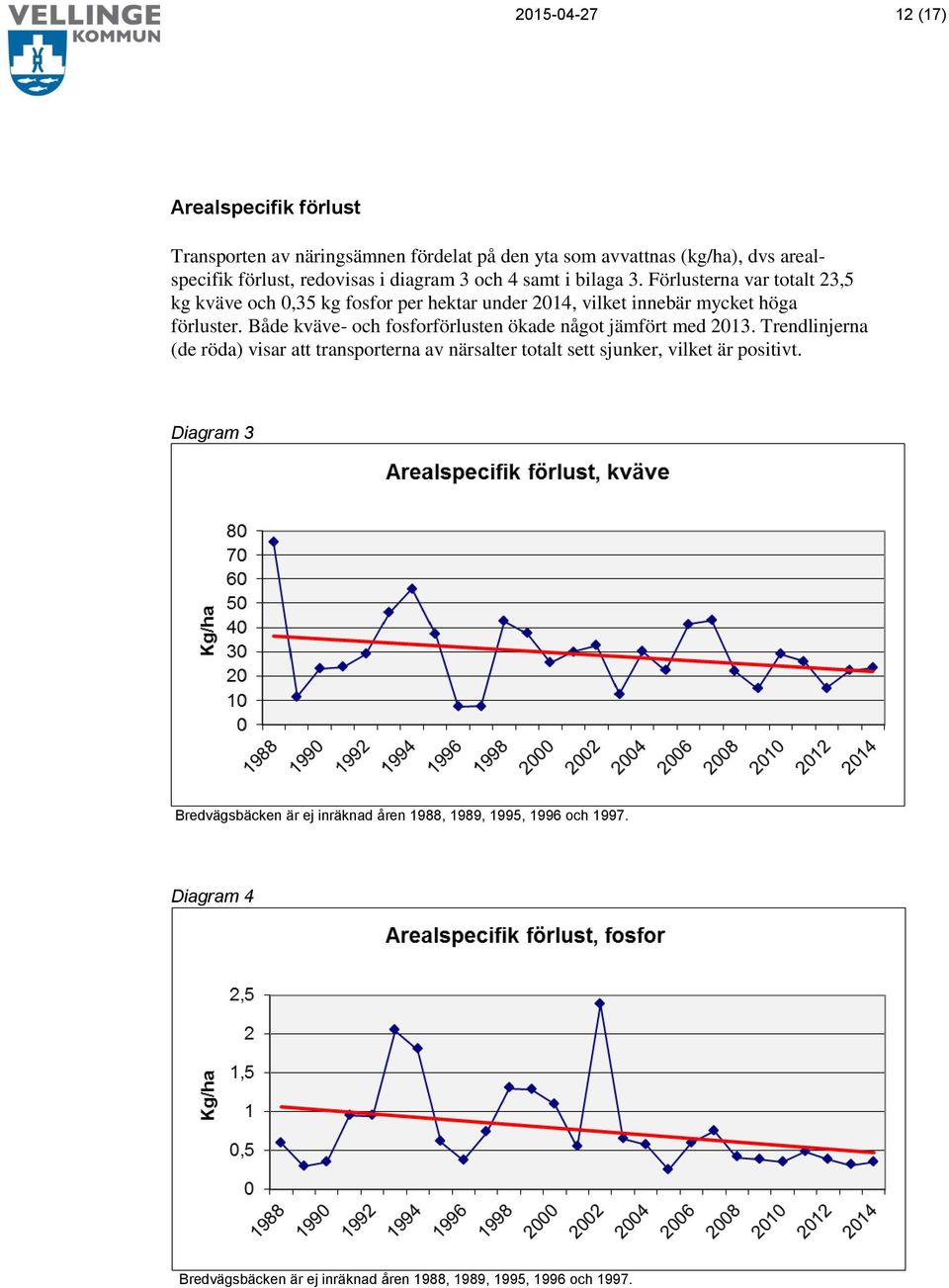 Både kväve- och fosforförlusten ökade något jämfört med 2013.