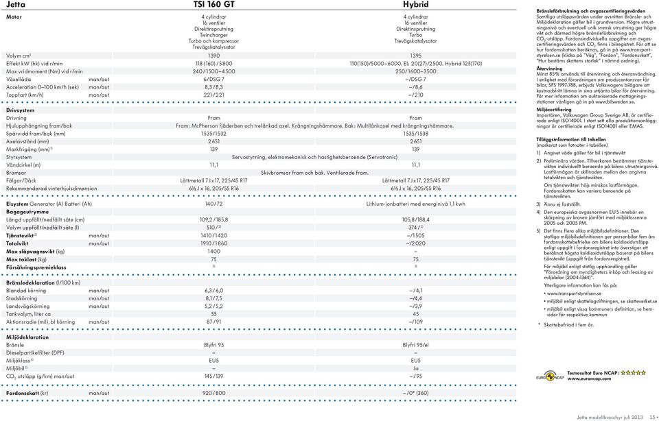 Hybrid 125(170) Max vridmoment (Nm) vid r/min 240 / 1500 4500 250/1600 3500 Växellåda man/aut 6/ DSG 7 /DSG 7 Acceleration 0 100 km/h (sek) man/aut 8,3 / 8,3 / 8,6 Toppfart (km/h) man/aut 221 / 221 /