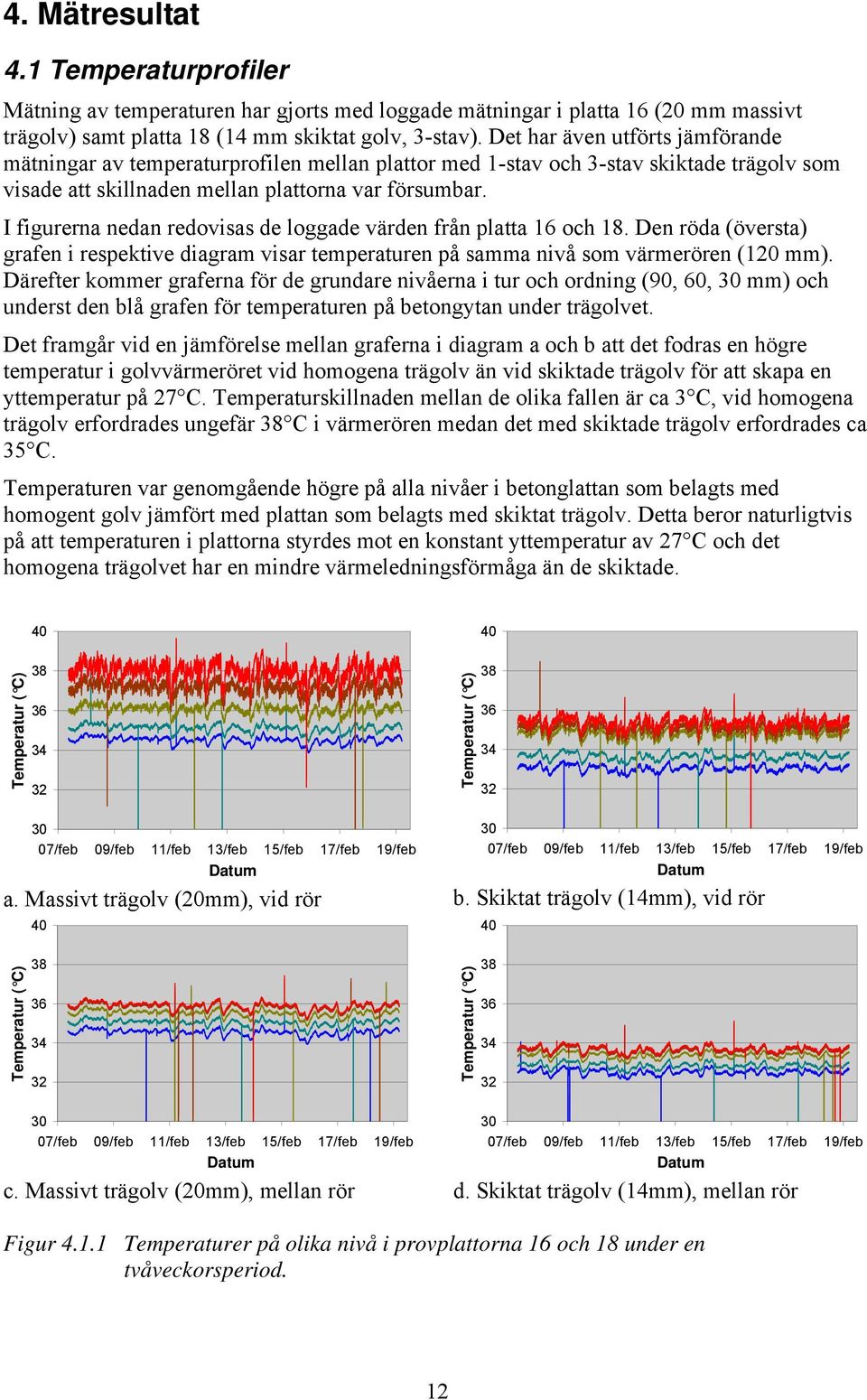 I figurerna nedan redovisas de loggade värden från platta 16 och 18. Den röda (översta) grafen i respektive diagram visar temperaturen på samma nivå som värmerören (12 mm).