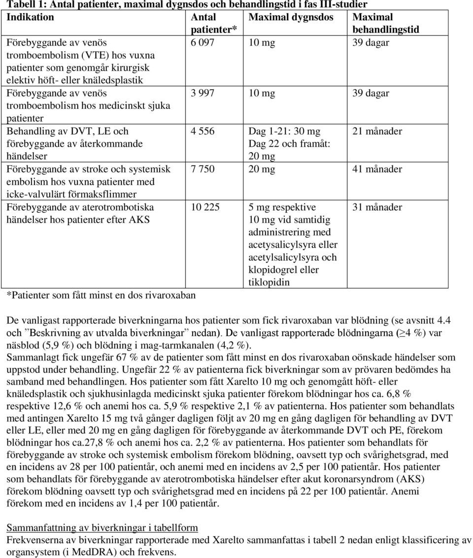 av DVT, LE och 4 556 Dag 1-21: 30 mg 21 månader förebyggande av återkommande händelser Dag 22 och framåt: 20 mg Förebyggande av stroke och systemisk embolism hos vuxna patienter med 7 750 20 mg 41